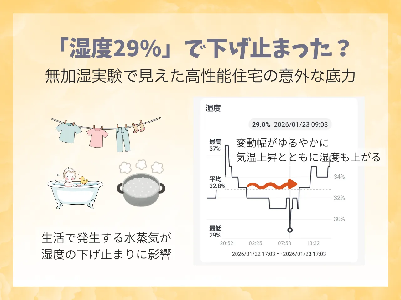 ついに20%台へ。「無加湿実験」の最終結果と、見えてきた高性能住宅の底力